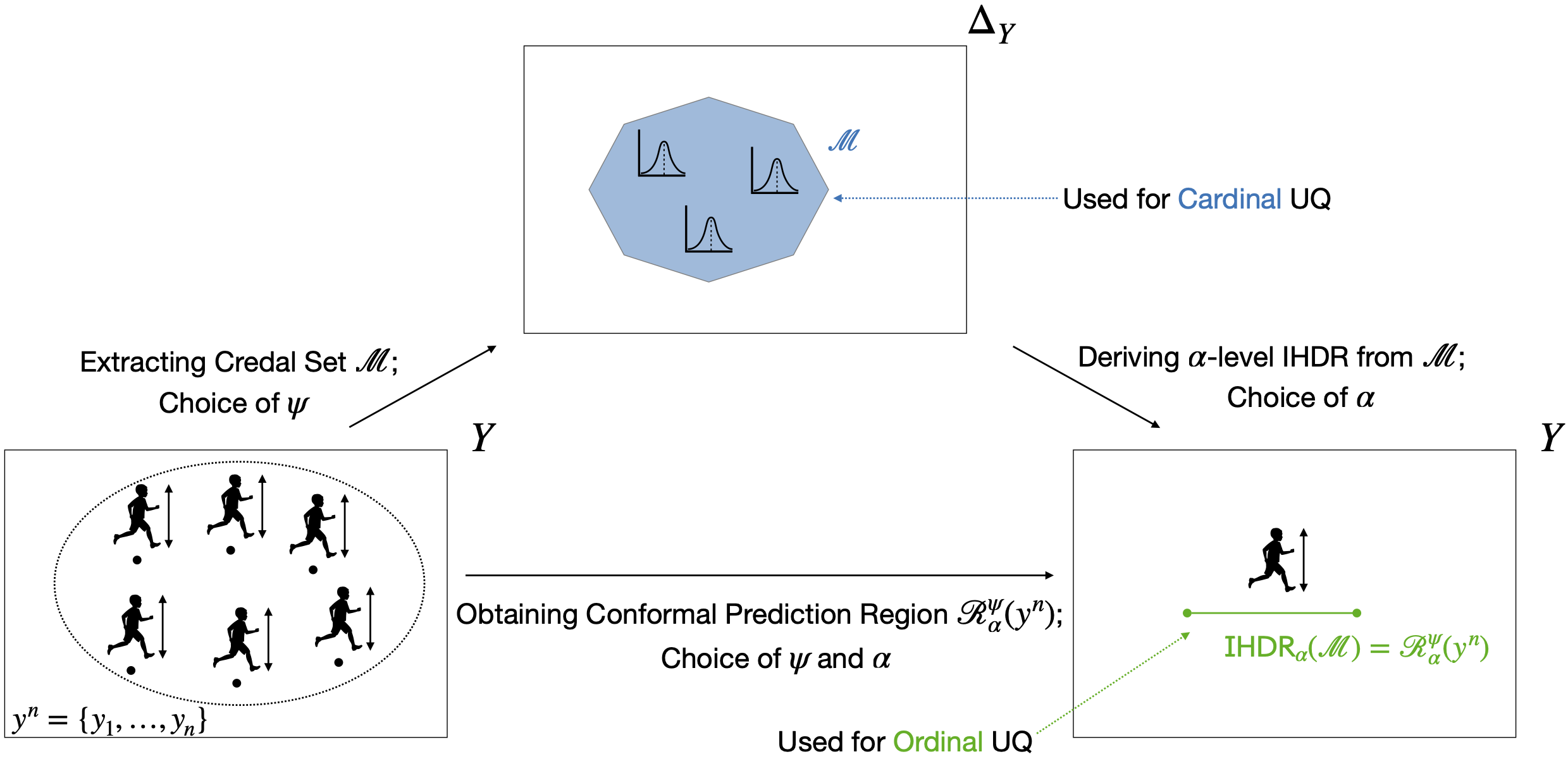 A visual representation of our findings. Kids’ heights \(y_1,\ldots,y^n\) are represented by points below their figurines. From the training set \(y^n\), we can extract credal set \(\mathcal{M}\), used for cardinal uncertainty quantification, and then derive an IHDR (green segment) for the \((n+1)^\text{th}\) kid. This IHDR is equivalent to the conformal prediction region that can be directly extracted from \(y^n\), used for ordinal uncertainty quantification.