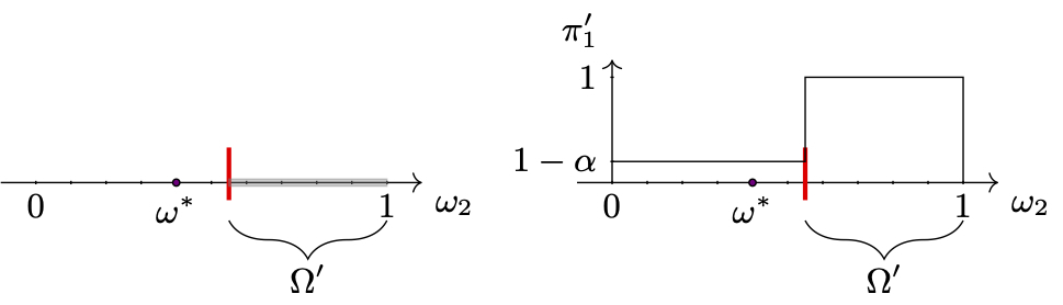 Figure 1: From a set-based preferential information to a possibilist preferential information