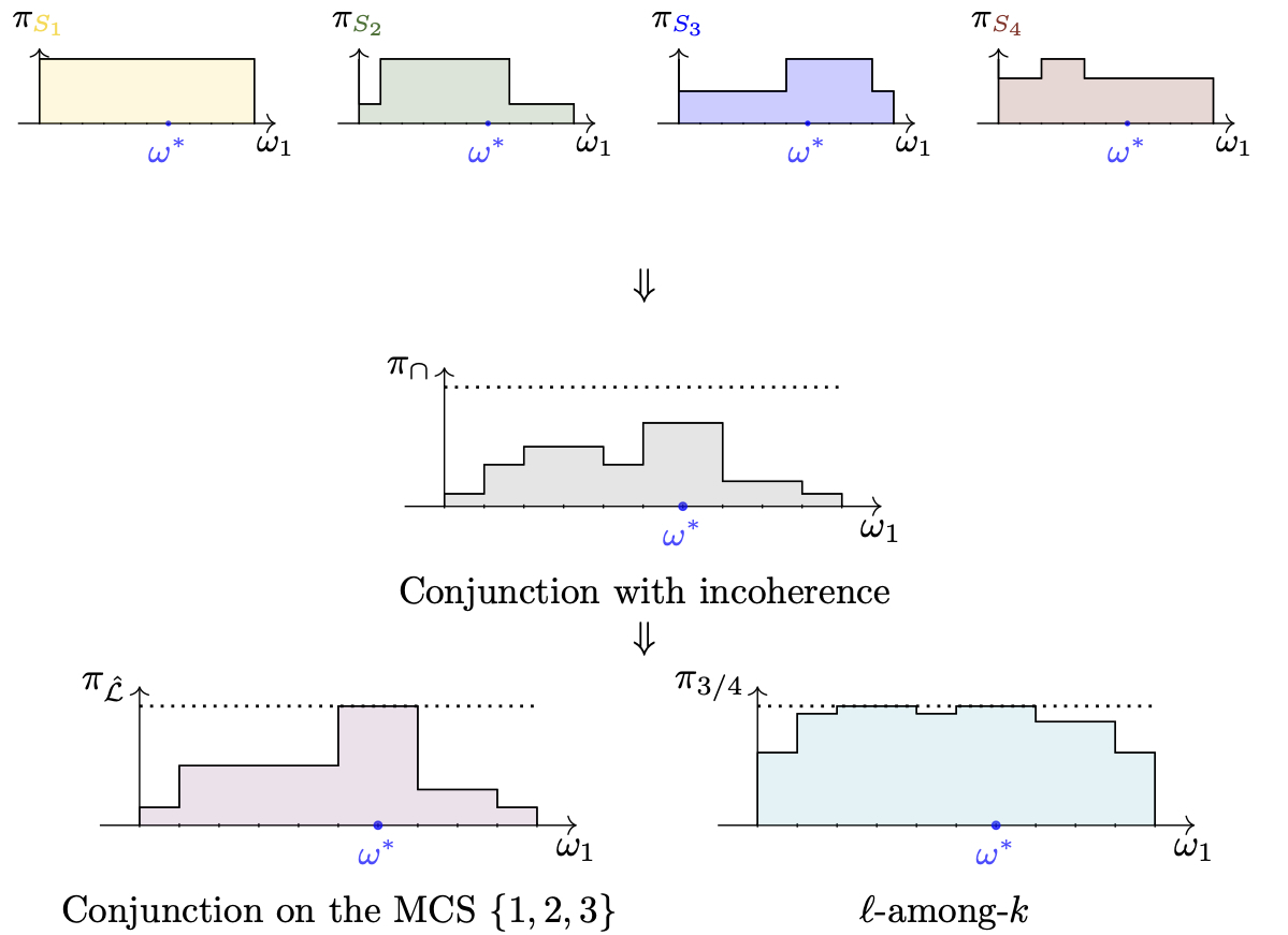 Figure 2: Conjunction of incoherent preferential information, resulting in an incoherent synthetic preferential information, then use of fusion operators to restore coherence